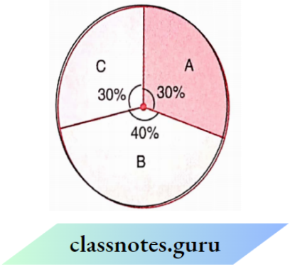 NCERT Solutions For Class 8 Maths Chapter 4 Data Handling Central Angle Of Sector