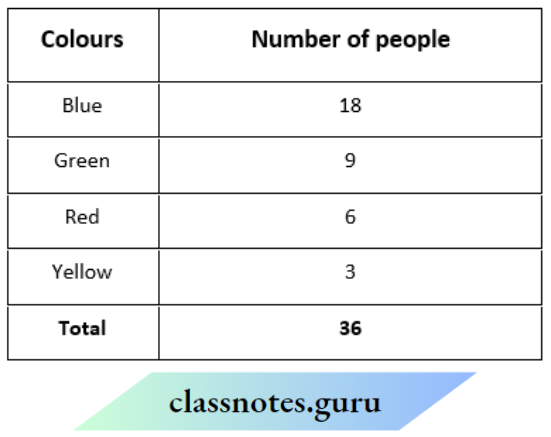 NCERT Solutions For Class 8 Maths Chapter 4 Data Handling Colours And Number Of Peoples