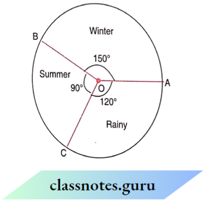 NCERT Solutions For Class 8 Maths Chapter 4 Data Handling Favourite Season Pie Chart
