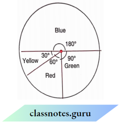 NCERT Solutions For Class 8 Maths Chapter 4 Data Handling Information Of The Colours Pie Chart
