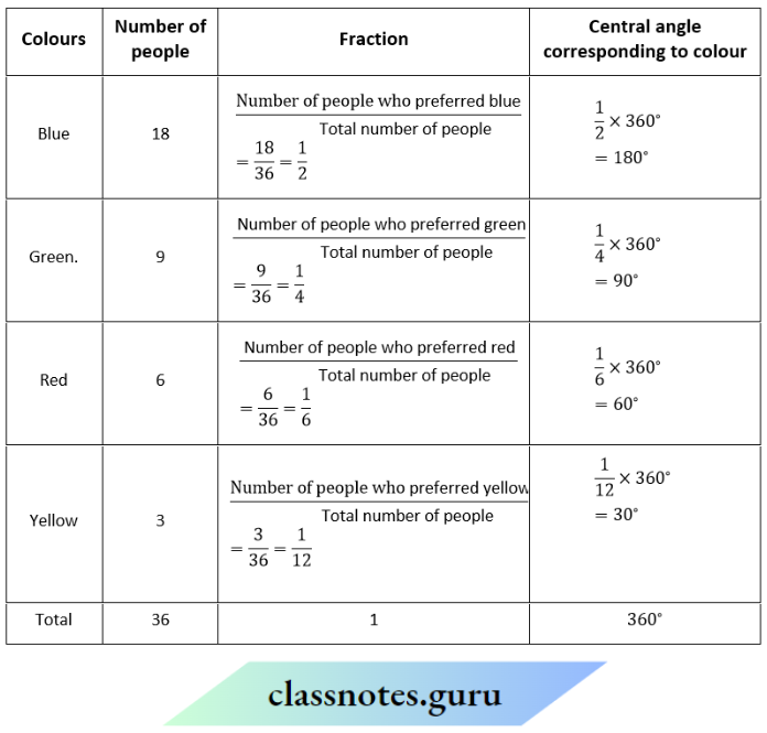 NCERT Solutions For Class 8 Maths Chapter 4 Data Handling Information Of The Colours