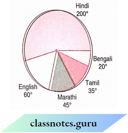 NCERT Solutions For Class 8 Maths Chapter 4 Data Handling Languages Pie Chart