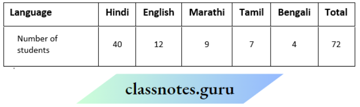 NCERT Solutions For Class 8 Maths Chapter 4 Data Handling Languages