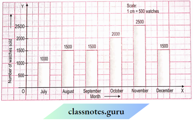 NCERT Solutions For Class 8 Maths Chapter 4 Data Handling Number of Watches Sold