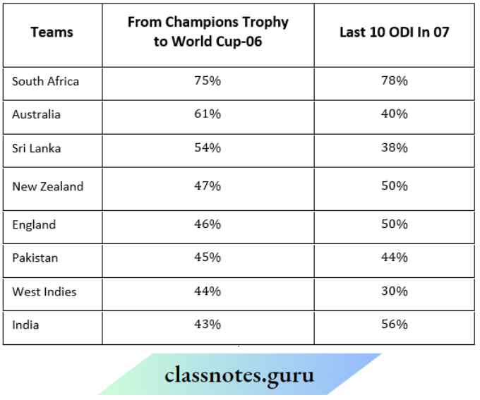 NCERT Solutions For Class 8 Maths Chapter 4 Data Handling Percentage Wins In ODI By 8 Top Cricket Teams