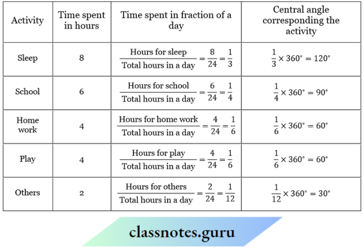 NCERT Solutions For Class 8 Maths Chapter 4 Data Handling The Time Spent By A Child During A Day