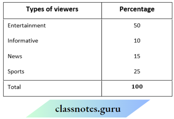 NCERT Solutions For Class 8 Maths Chapter 4 Data Handling Types Of Viewers
