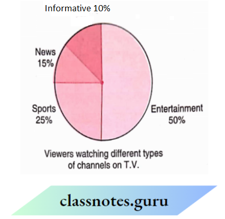 NCERT Solutions For Class 8 Maths Chapter 4 Data Handling Viewers Watching Different Types Of Channels