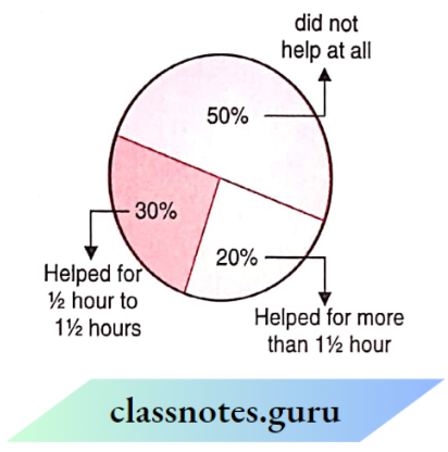 NCERT Solutions For Class 8 Maths Chapter 7 Comparing Quantities Parents Accroding To The Time Said Helped