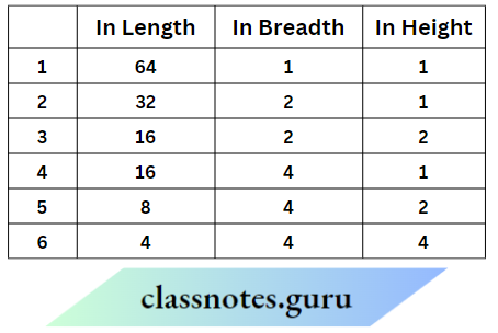 NCERT Solutions For Class 8 Maths Chapter 9 Mensuration Shapes Of Same Volume Have Same Surface Area