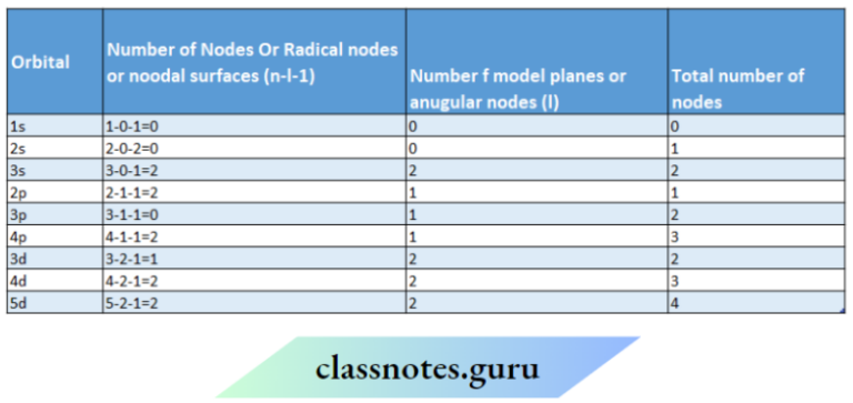 CBSE Class 11 Chemistry Notes For Chapter 2 Structure Of Atom - Class Notes