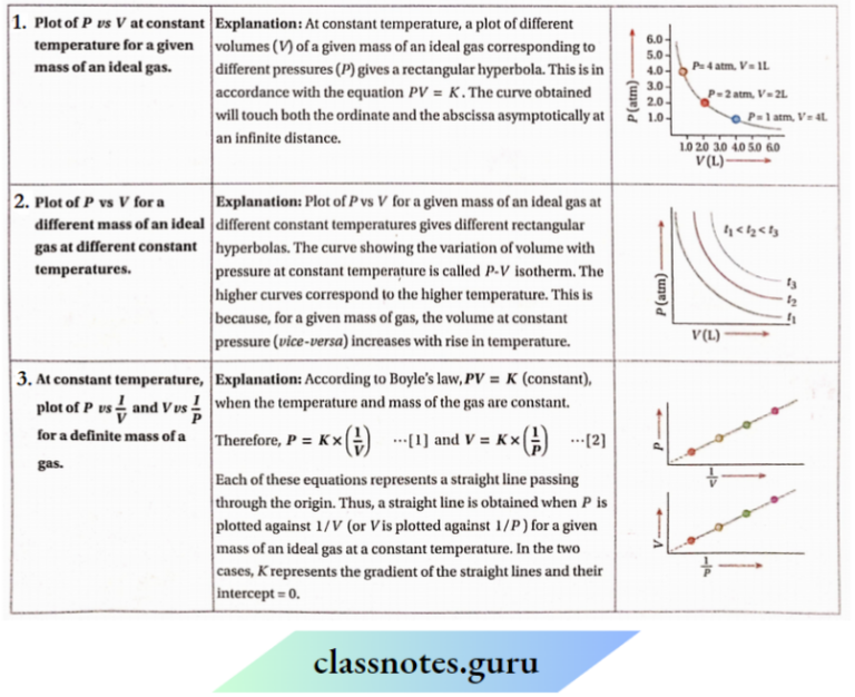 CBSE Class 11 Chemistry Notes For Liquids States Of Matter Gases ...