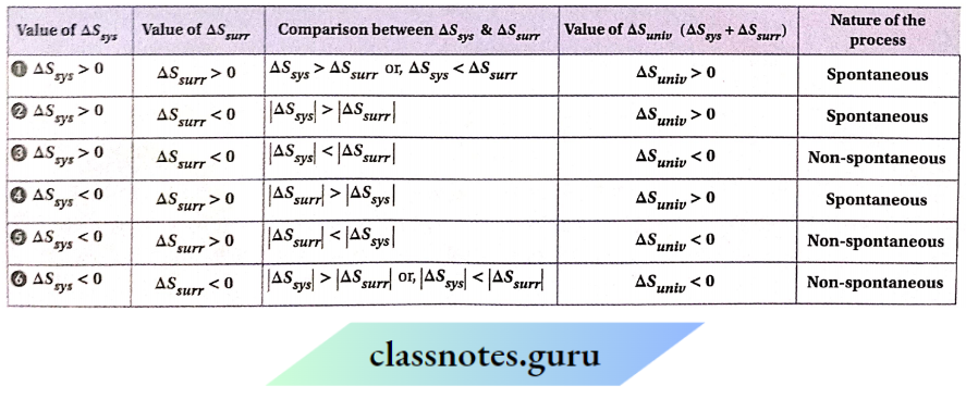 CBSE Class 11 Chemistry Notes For Chapter 6 Chemical Thermodynamics Spontaneity of a process