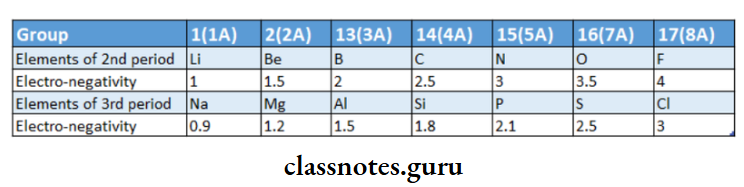 CBSE Class 11 Chemistry Notes For Chapter 3 Classification Of Elements And Periodicity In Properties Electronergativity of the elements of 2nd and 3rd periods 1