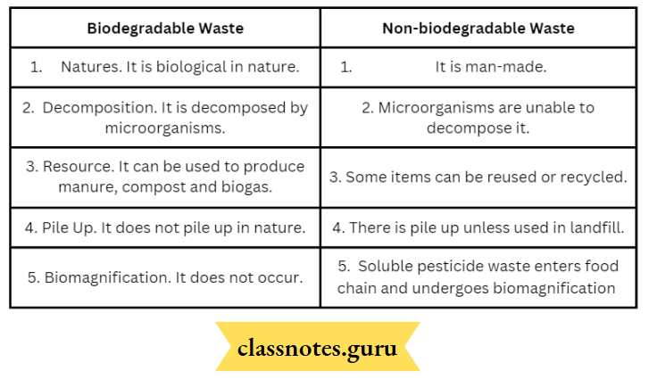 Our Environment What Happens When He Add Our Waste To The Environment Difference Between iodegradable And Non-Biodegradable Waste