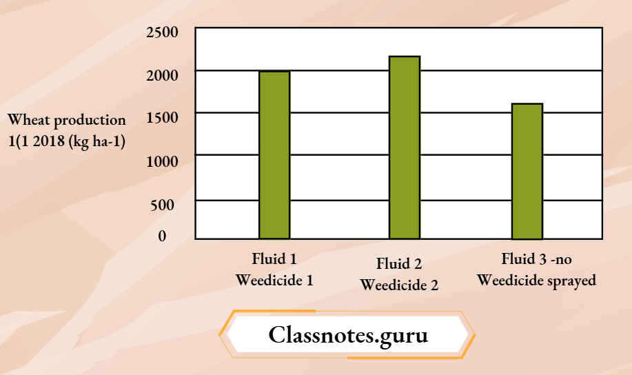 NCERT Solutions For Class 8 Science Chapter 1 Impact of Weedicides on Wheat Production Chart