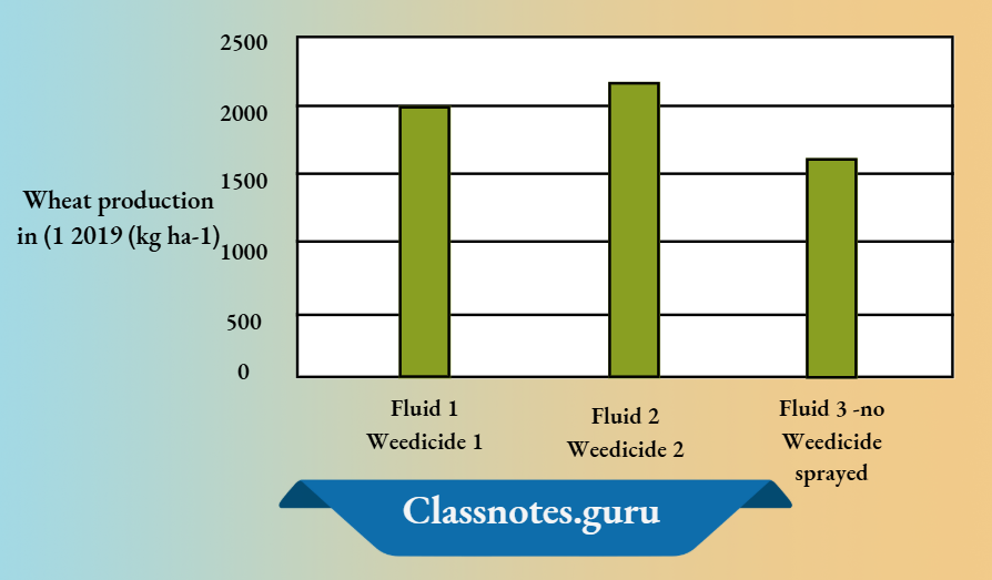 NCERT Solutions For Class 8 Science Chapter 1 Impact of Weedicides on Wheat Production in 2018 Chart