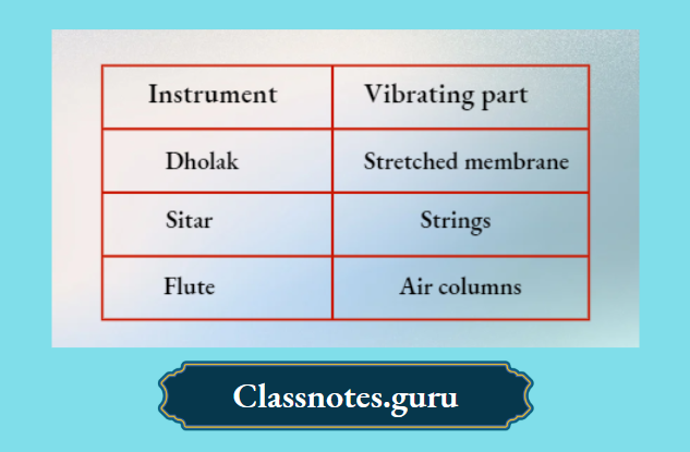 NCERT Solutions For Class 8 Science Chapter 10 Instrument And Vibrating Part