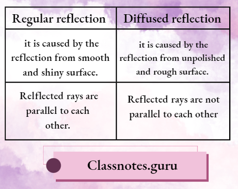 NCERT Solutions For Class 8 Science Chapter 13 Differences lid ween regular and diffused
