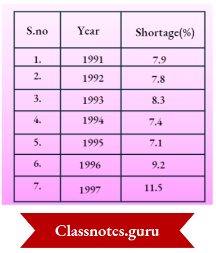 NCERT Solutions For Class 8 Science Chapter 3 Shortage Percentage For The Years