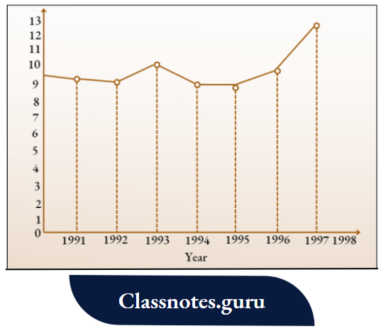 NCERT Solutions For Class 8 Science Chapter 3 Yearly Data Trend Graph