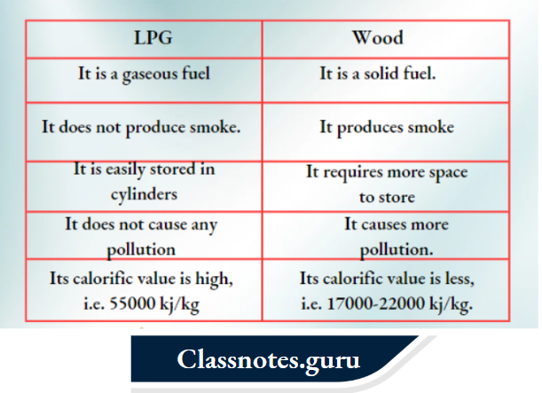 NCERT Solutions For Class 8 Science Chapter 4 Differences Between LPG And Wood