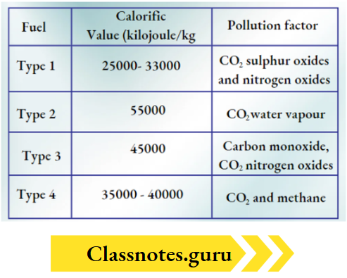 NCERT Solutions For Class 8 Science Chapter 4 The calorific value and pollutants