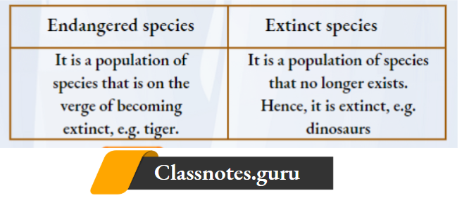 NCERT Solutions For Class 8 Science Chapter 5 Difference Between An Endangered Species And An Extinct Species