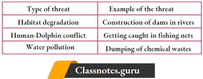 NCERT Solutions For Class 8 Science Chapter 5 Different Types Of Threats For The Gangetic Dolphin