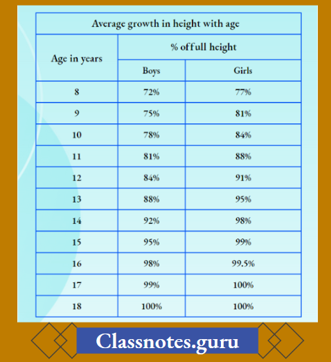 NCERT Solutions For Class 8 Science Chapter 7 Average Growth In height With Age