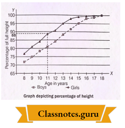 NCERT Solutions For Class 8 Science Chapter 7 Graph Depicting Percentage of Full Height