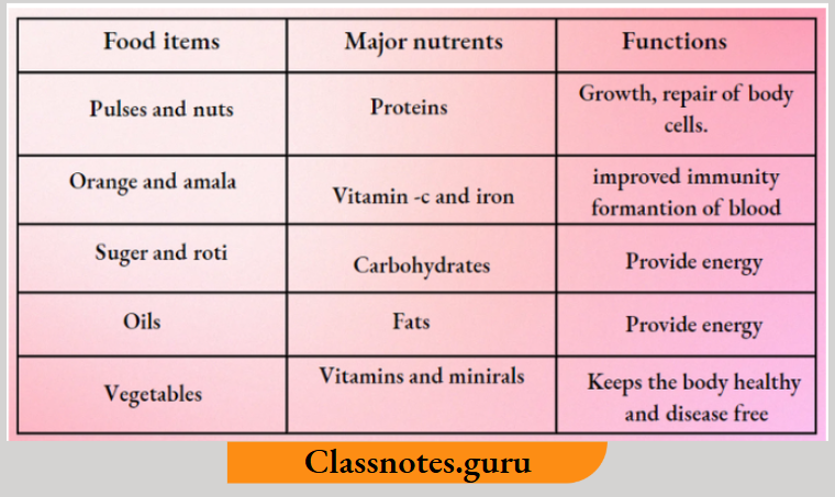 NCERT Solutions For Class 8 Science Chapter 7 The Nutrients Present In The Food Items