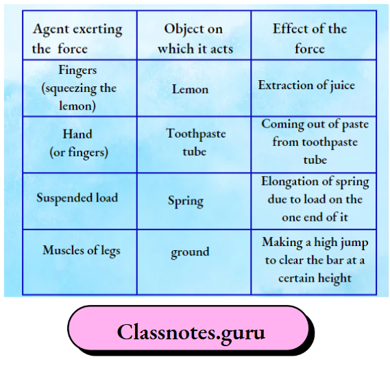 NCERT Solutions For Class 8 Science Chapter 8 The Agent Exerting The Force