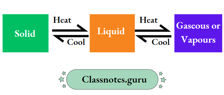 NCERT Class 8 Chemistry Chapter 2 Physical And Chemical Changes Reversible changes