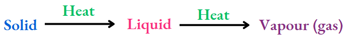 NCERT Class 8 Chemistry Chapter 2 Physical And Chemical Changes Solid
