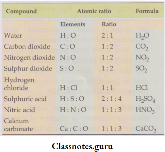 NCERT Class 8 Chemistry Chapter 3 Elements, Compounds And Mixtures Atomic ratio of elements in some compounds