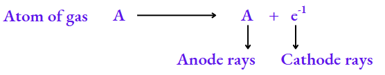 NCERT Class 8 Chemistry Chapter 4 The Structure Of The Atom Atom of gas