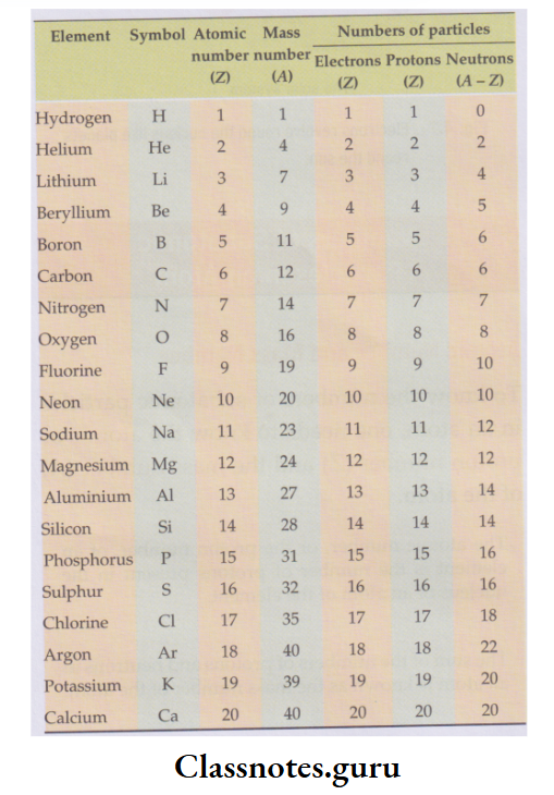 NCERT Class 8 Chemistry Chapter 4 The Structure Of The Atom Number of protons,eletrons, neutrons