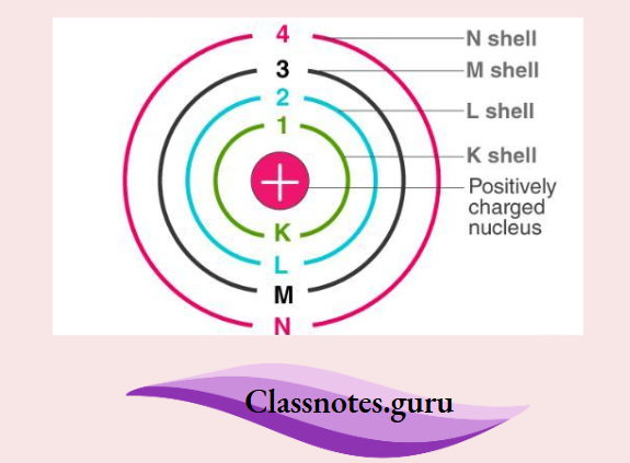 NCERT Class 8 Chemistry Chapter 4 The Structure Of The Atom The electron shells in atom