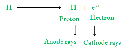 NCERT Class 8 Chemistry Chapter 4 The Structure Of The Atom protons