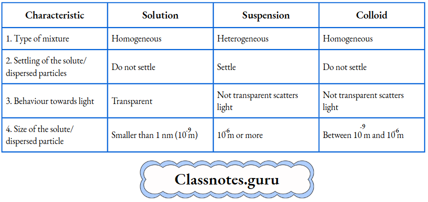 NCERT Class 8 Chemistry Chapter 8 Water Characteristics of a solution, suspension and colloid